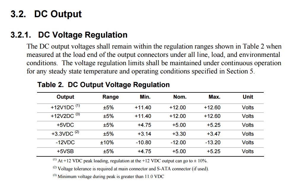 RANGE VOLTAGES